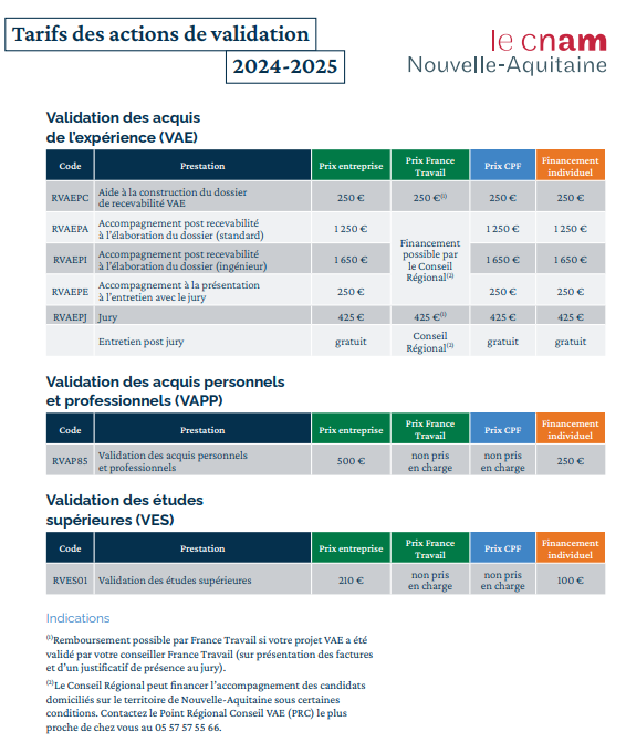 Prices of Validation Schemes